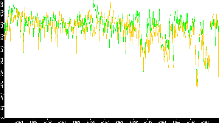 Entropy of Port vs. Time