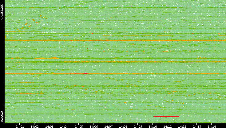 Dest. IP vs. Time