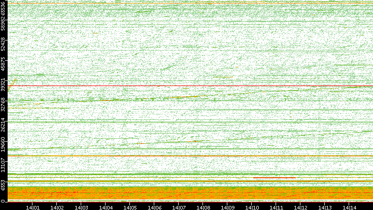 Src. Port vs. Time