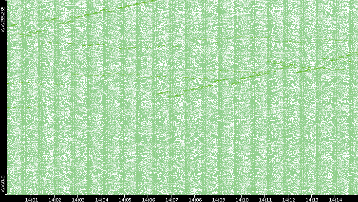 Dest. IP vs. Time