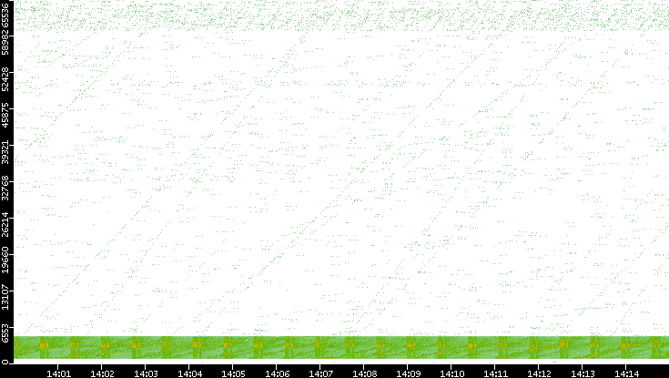 Src. Port vs. Time