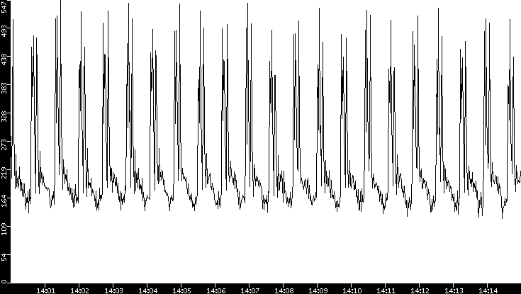 Throughput vs. Time