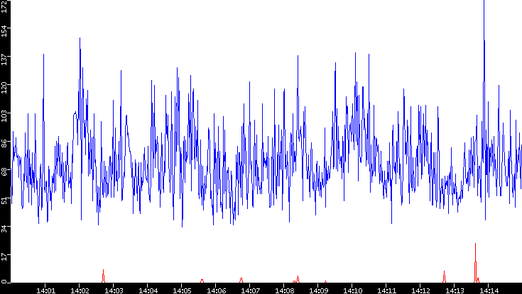 Nb. of Packets vs. Time