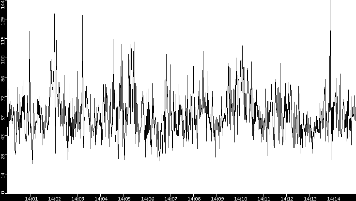 Throughput vs. Time