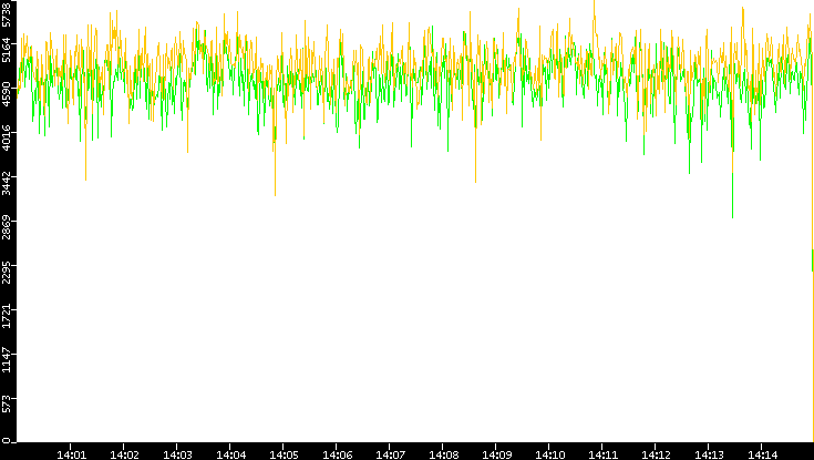 Entropy of Port vs. Time