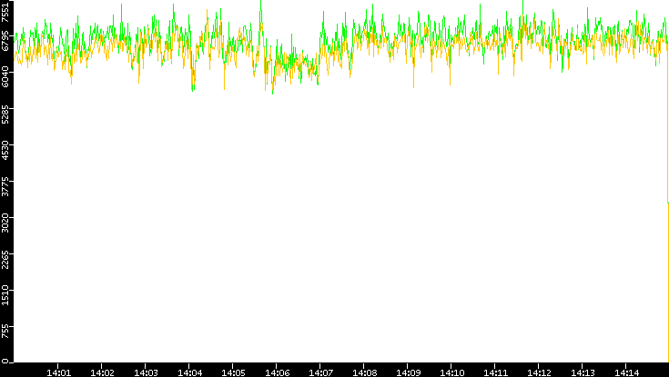 Entropy of Port vs. Time