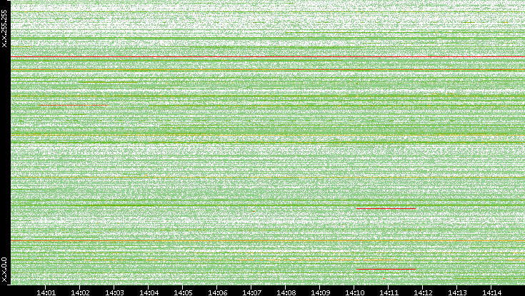 Src. IP vs. Time