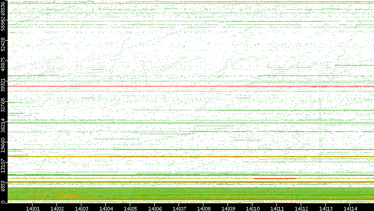 Src. Port vs. Time