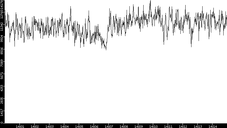 Throughput vs. Time