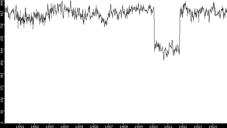 Average Packet Size vs. Time