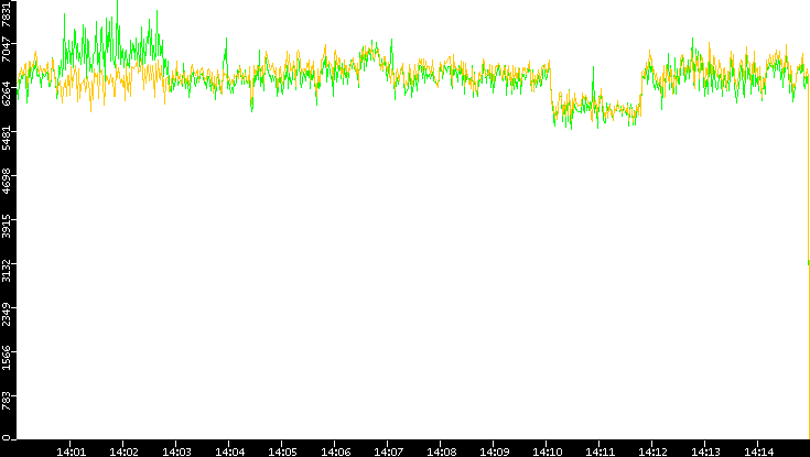 Entropy of Port vs. Time