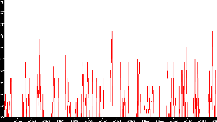 Nb. of Packets vs. Time