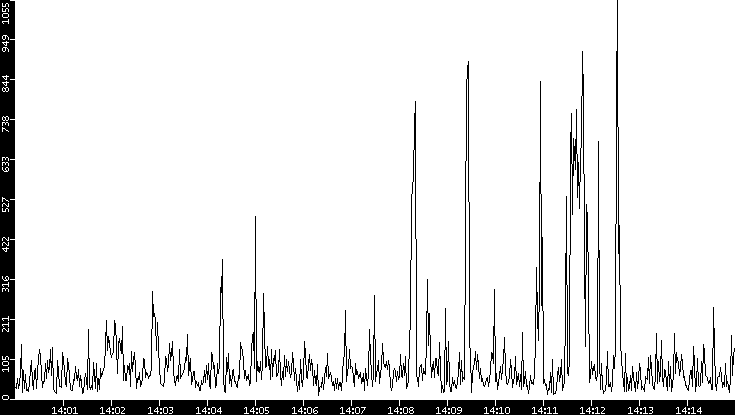 Throughput vs. Time