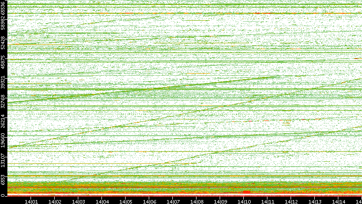 Dest. Port vs. Time