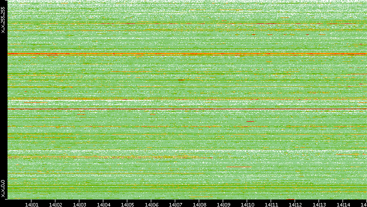 Src. IP vs. Time