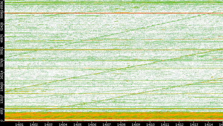 Src. Port vs. Time