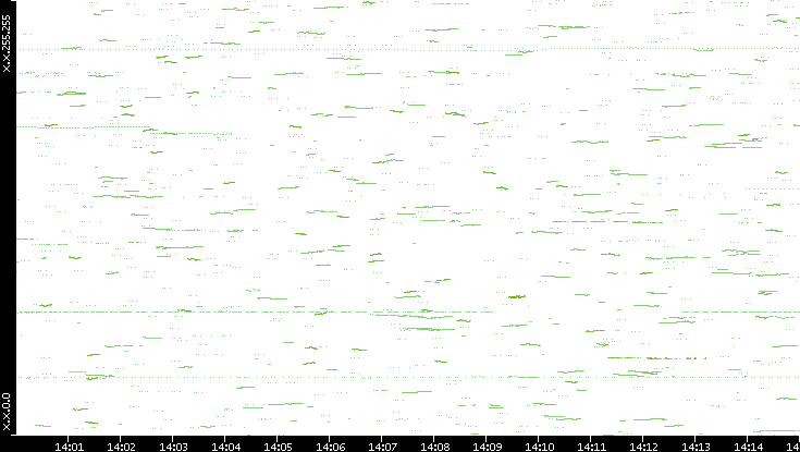 Dest. IP vs. Time