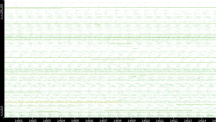 Src. IP vs. Time