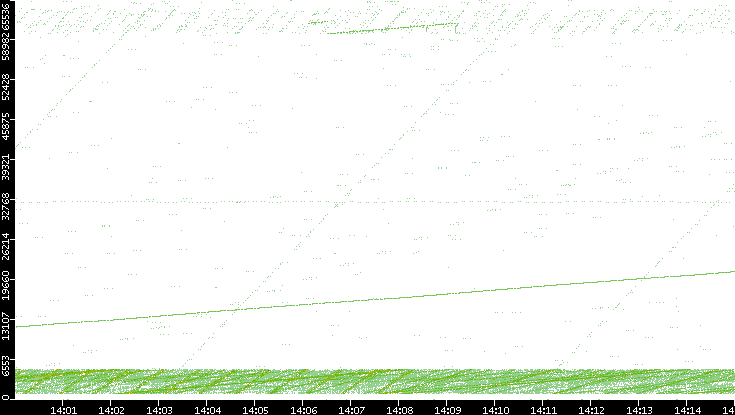 Src. Port vs. Time