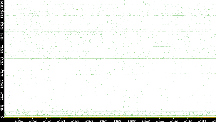 Dest. Port vs. Time