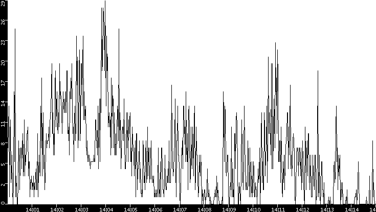 Throughput vs. Time