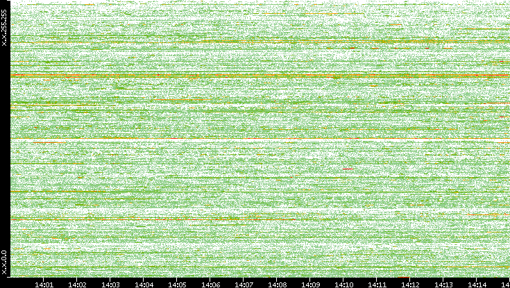 Src. IP vs. Time