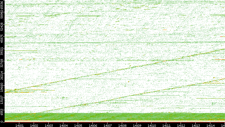 Src. Port vs. Time