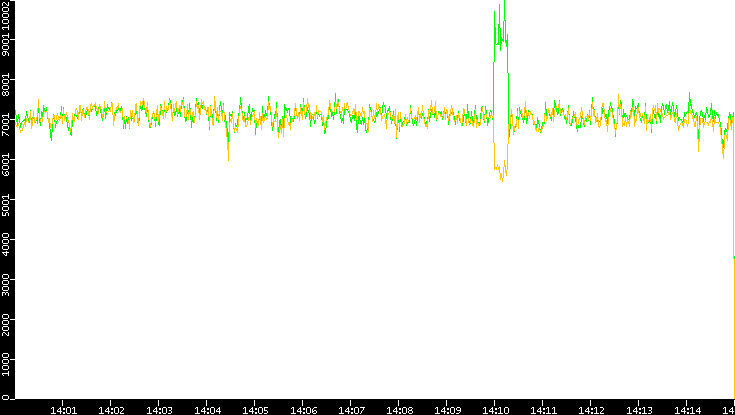 Entropy of Port vs. Time