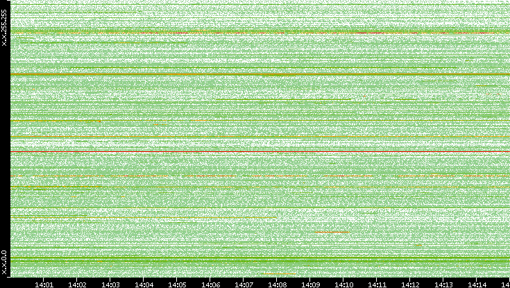 Src. IP vs. Time