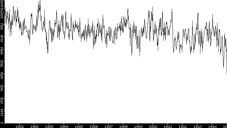 Throughput vs. Time