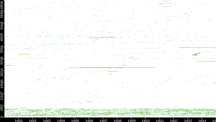 Src. Port vs. Time