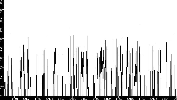 Average Packet Size vs. Time