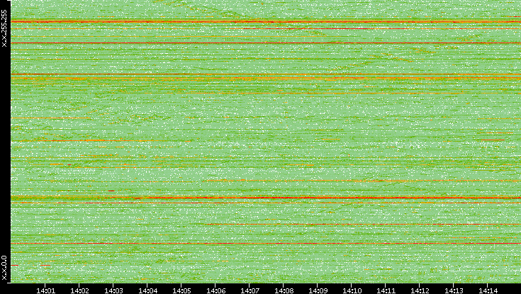 Dest. IP vs. Time