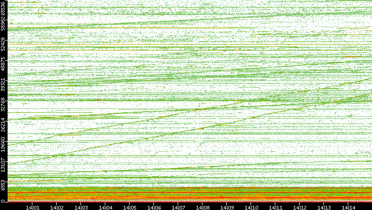 Dest. Port vs. Time