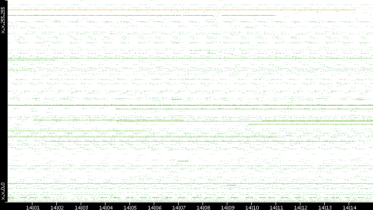 Src. IP vs. Time