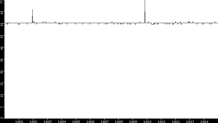 Average Packet Size vs. Time