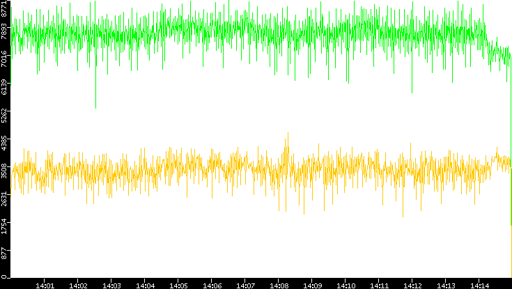 Entropy of Port vs. Time