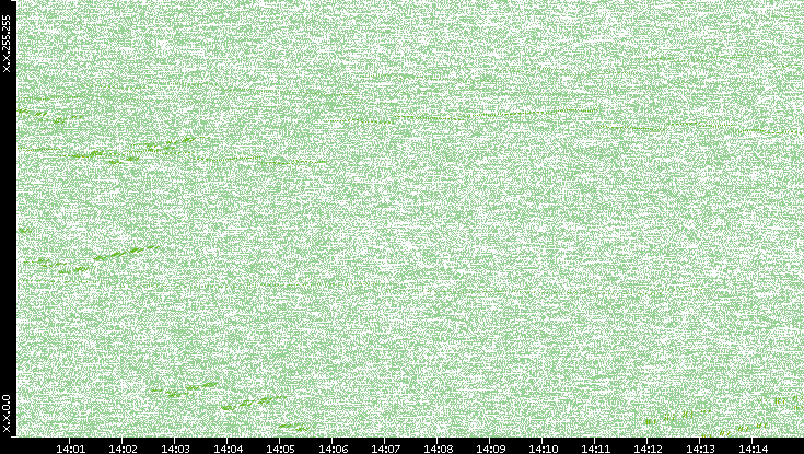 Dest. IP vs. Time