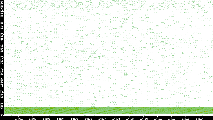 Src. Port vs. Time