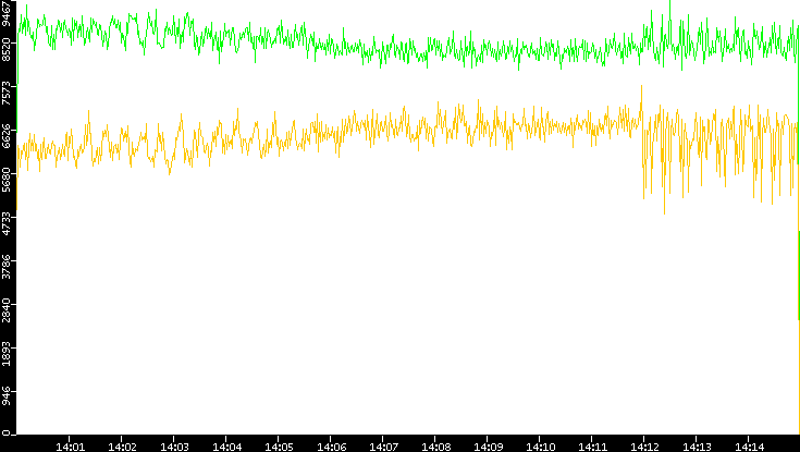 Entropy of Port vs. Time