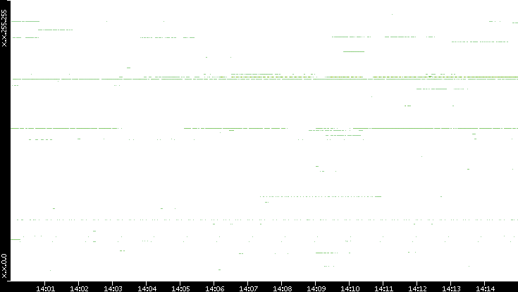 Dest. IP vs. Time