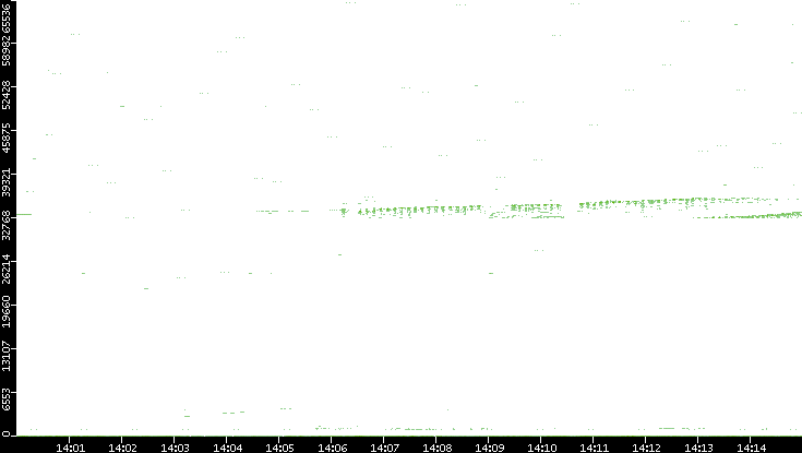 Src. Port vs. Time