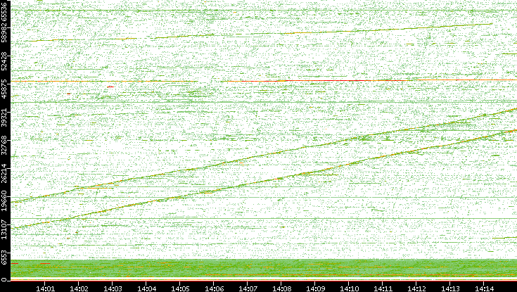 Src. Port vs. Time