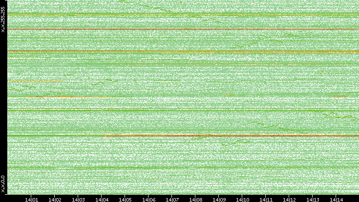 Dest. IP vs. Time