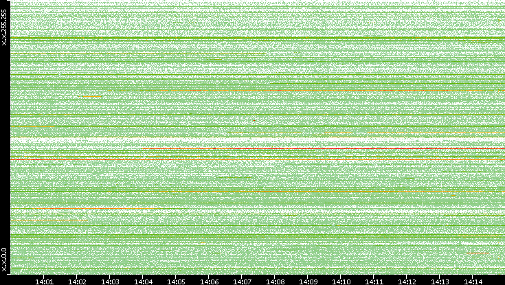 Src. IP vs. Time