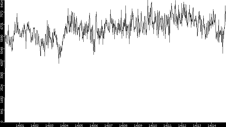 Throughput vs. Time