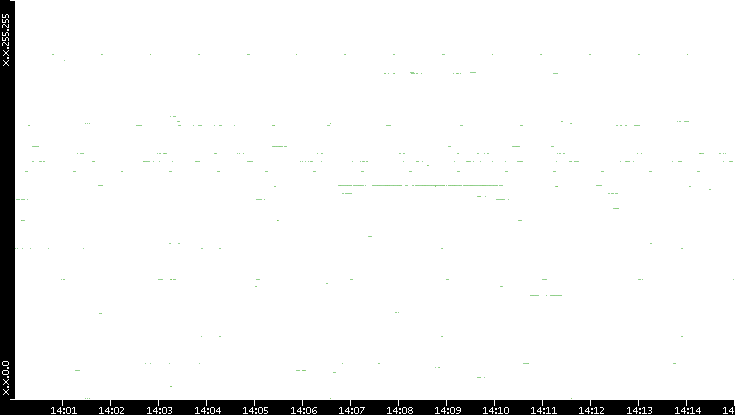 Dest. IP vs. Time
