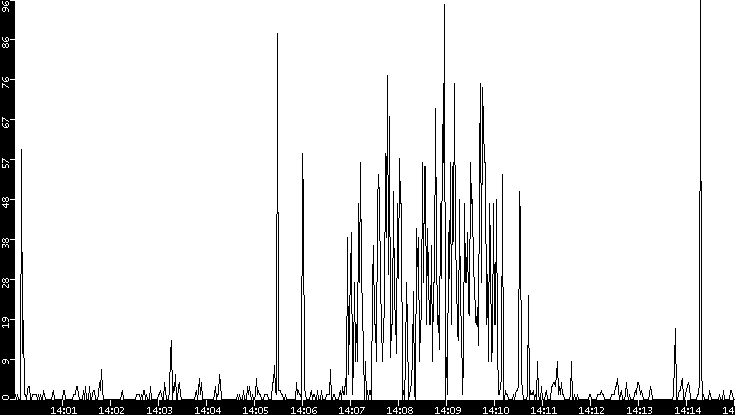 Throughput vs. Time