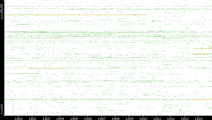 Dest. IP vs. Time