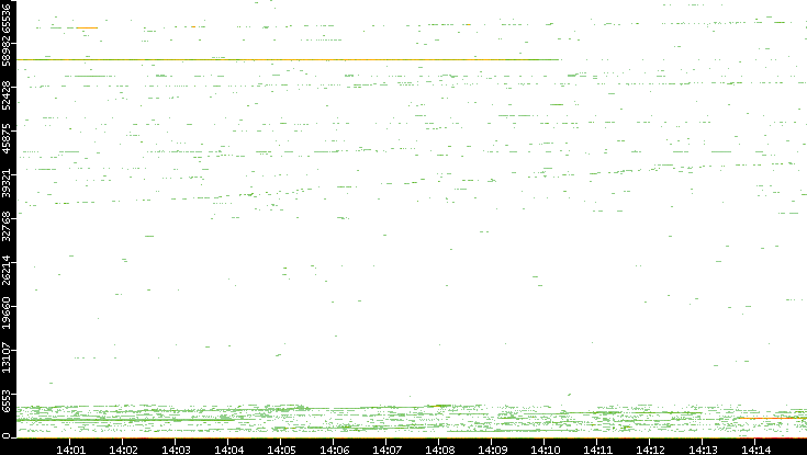 Dest. Port vs. Time